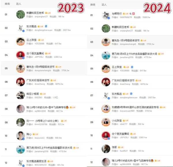 十大炒股杠杆平台排行 董宇辉“单飞”一年卖了近百亿，但直播电商没有永远的一哥